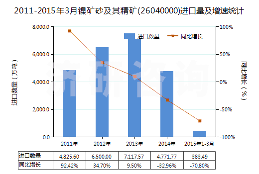2011-2015年3月鎳礦砂及其精礦(26040000)進(jìn)口量及增速統(tǒng)計